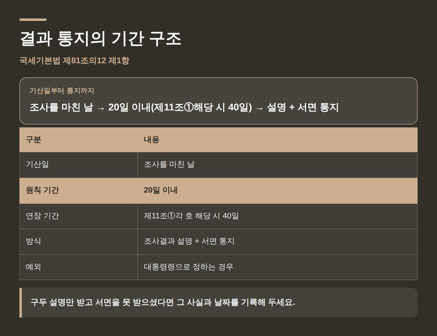 국세기본법 제81조의12 세무조사 결과 통지의 기간 구조
