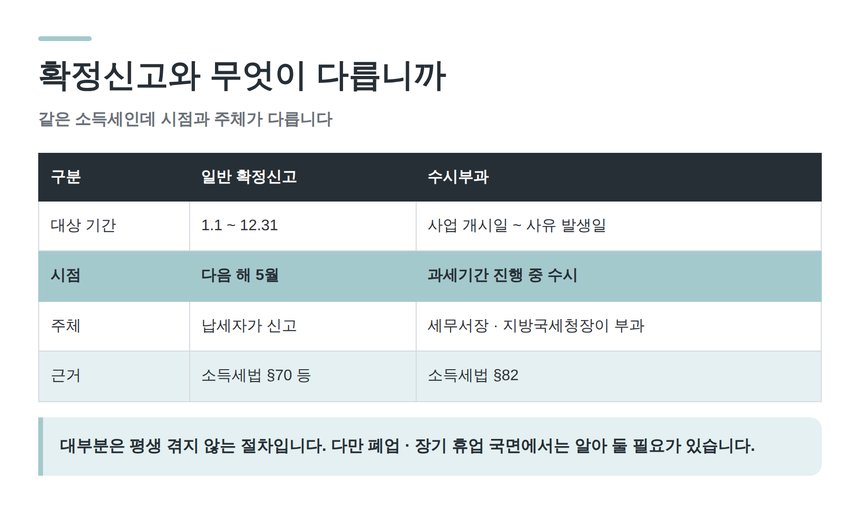 일반 확정신고와 수시부과의 대상 기간과 주체 비교