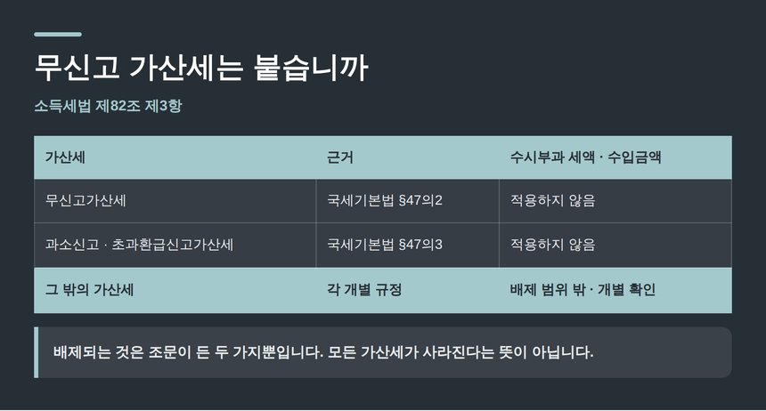 수시부과 세액에 무신고가산세가 적용되지 않는 근거