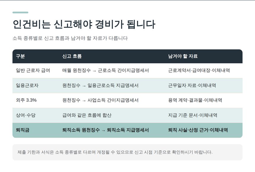 인건비 소득 종류별 신고 흐름과 남겨야 할 자료