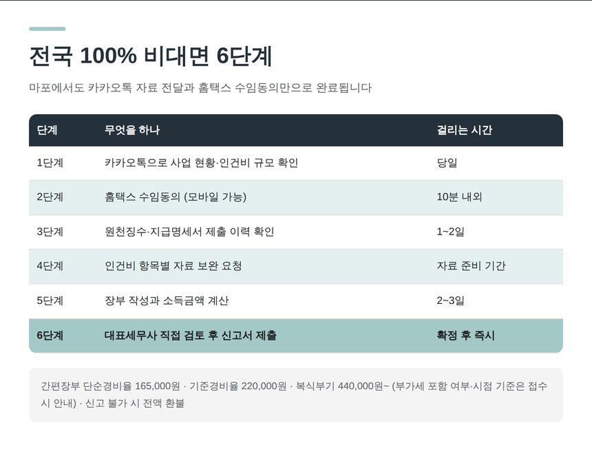 마포 종소세 신고대행 전국 비대면 6단계 절차