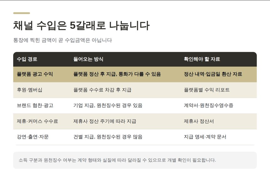 채널 수입 5갈래 경로별 지급 방식과 확인 자료