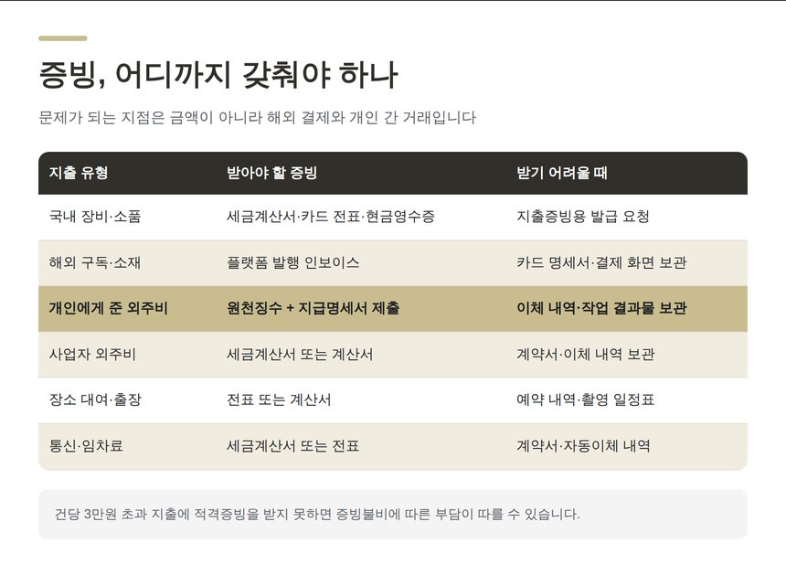 지출 유형별 적격증빙과 증빙을 받기 어려울 때의 대안