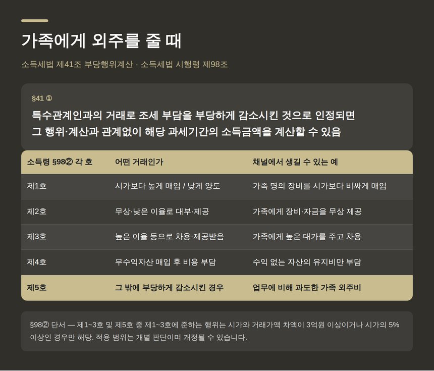 소득세법 제41조 부당행위계산과 시행령 제98조 각 호