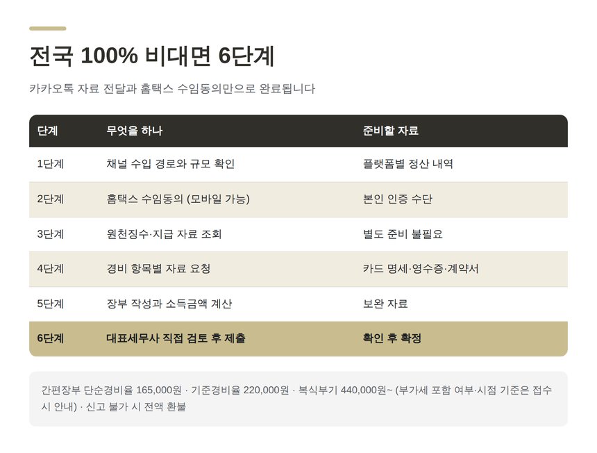 유튜버 종소세 세금상담 전국 비대면 6단계 절차