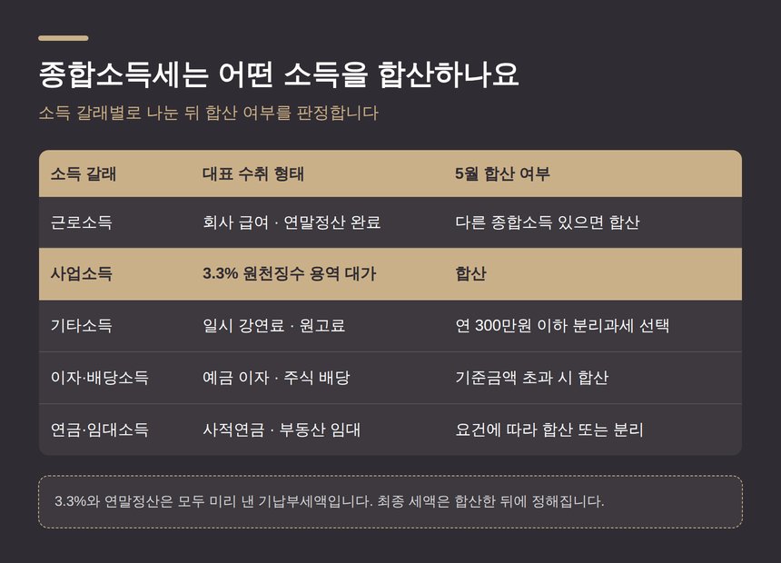 종합소득세 합산 대상 소득 갈래별 구분표
