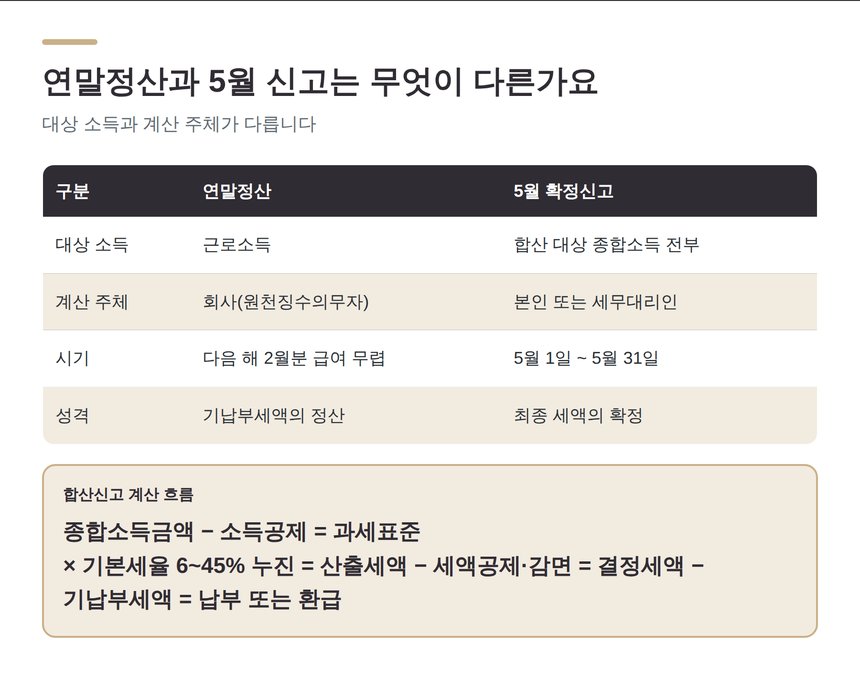 연말정산과 5월 확정신고의 차이 비교표