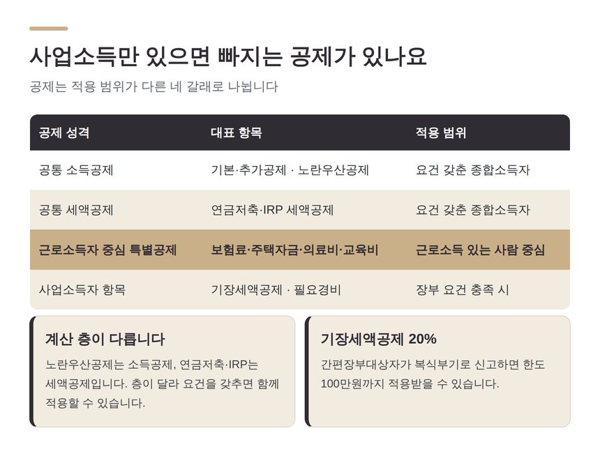 사업소득자와 근로소득자의 공제 적용 범위 비교
