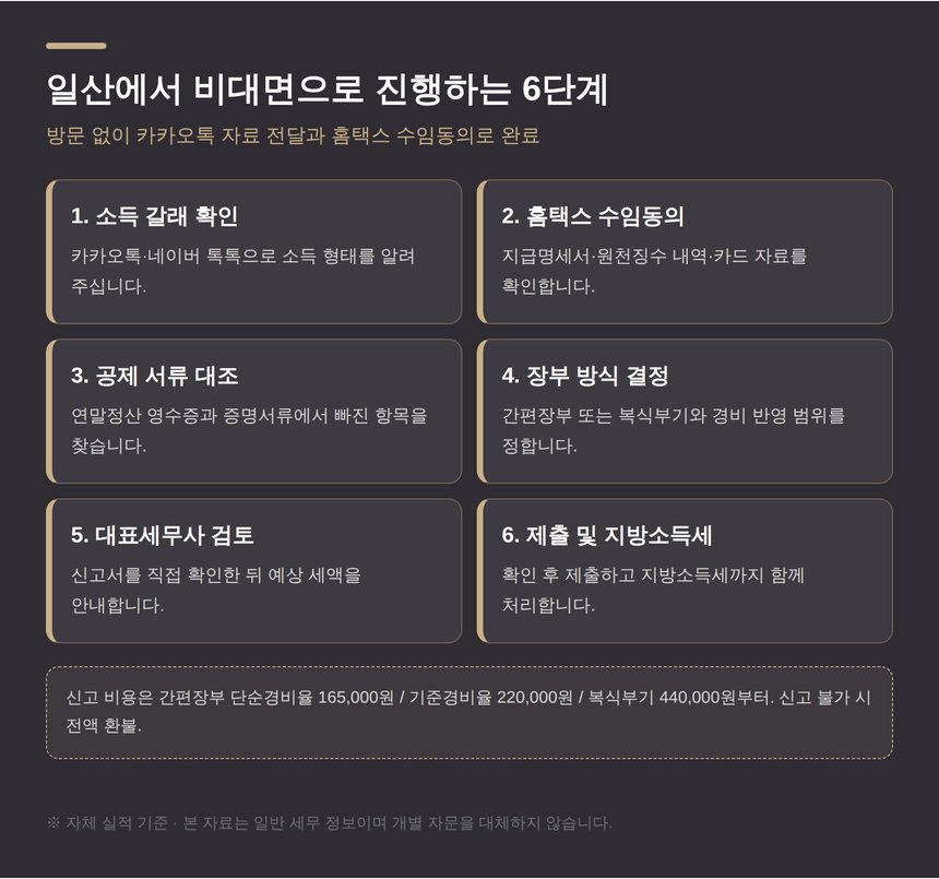 일산 종소세 세금상담 비대면 진행 6단계
