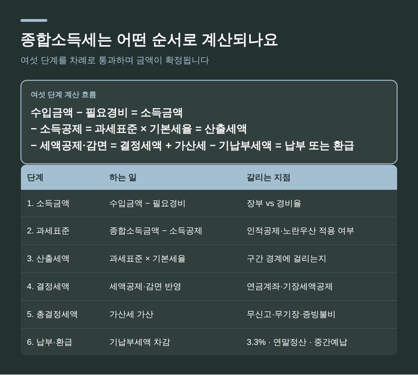 종합소득세 여섯 단계 계산 흐름 정리표