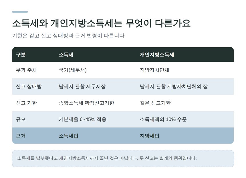 소득세와 개인지방소득세의 신고 상대방 비교