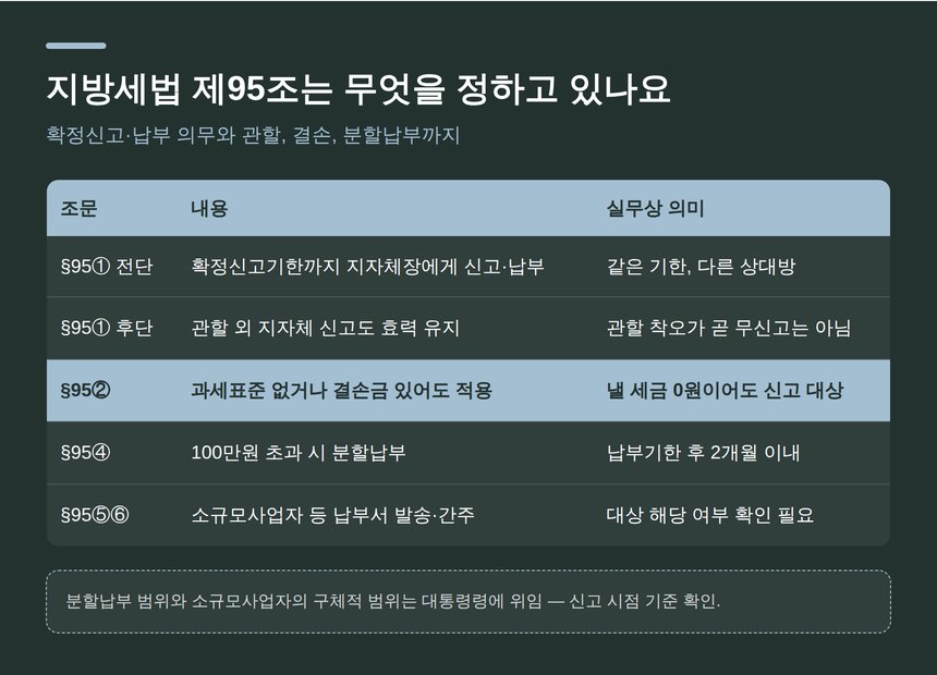 지방세법 제95조 개인지방소득세 확정신고와 납부 규정