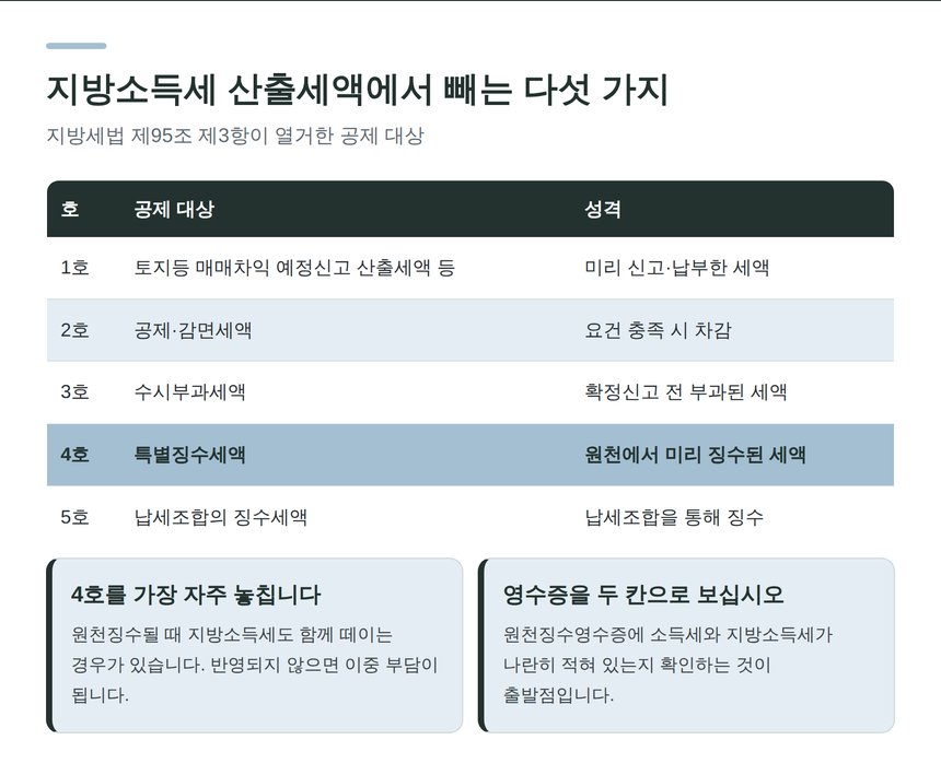 개인지방소득세 산출세액에서 공제하는 다섯 가지 세액