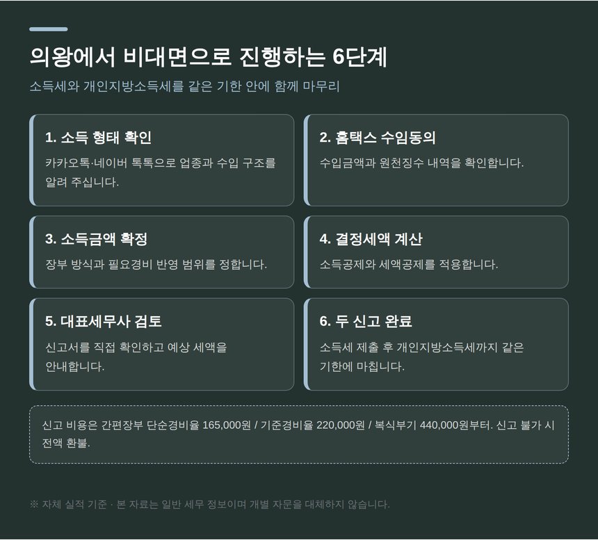 의왕 종소세 세금상담 비대면 진행 6단계