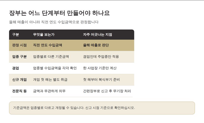 장부 의무 판정 기준 직전 연도 수입금액과 업종별 기준