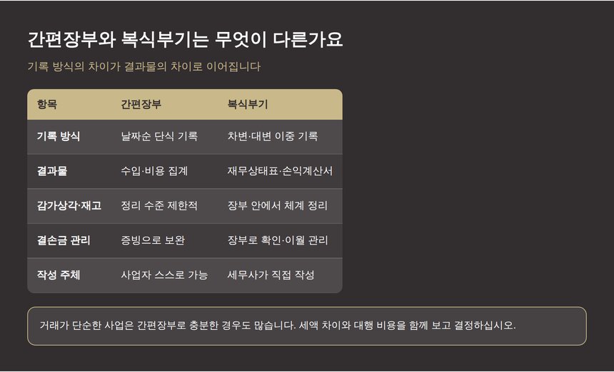 간편장부와 복식부기의 기록 방식과 결과물 비교