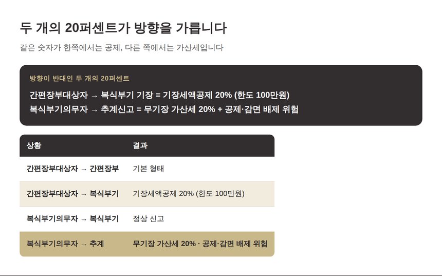 기장세액공제 20퍼센트와 무기장 가산세 20퍼센트 비교