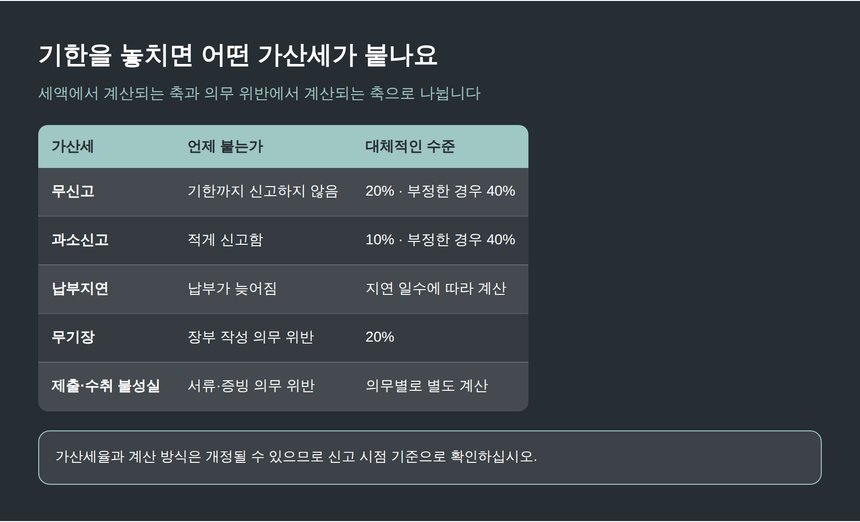무신고 과소신고 납부지연 가산세의 종류와 수준