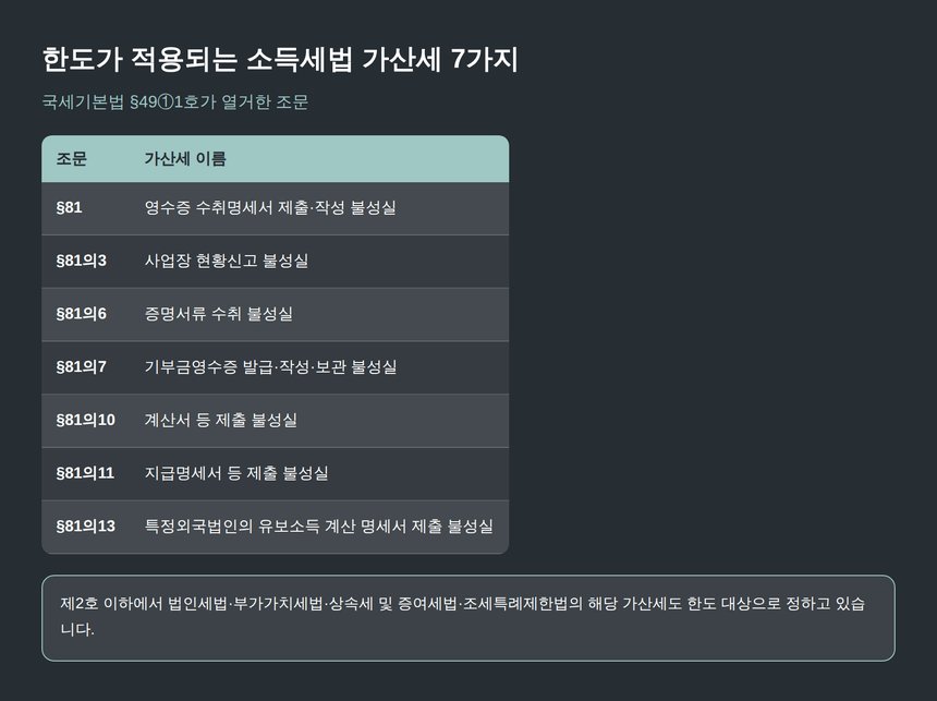 한도가 적용되는 소득세법 가산세 7가지 조문 목록