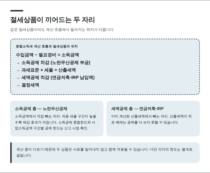 절세상품이 끼어드는 두 자리 — 소득공제 층과 세액공제 층
