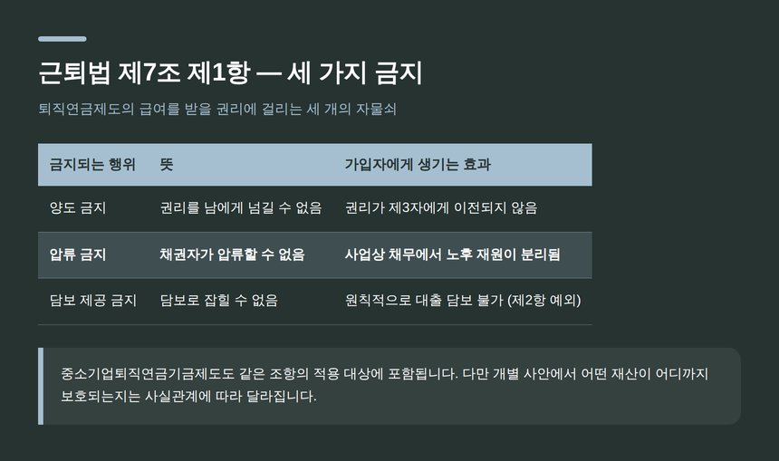 근로자퇴직급여 보장법 제7조 제1항 — 양도·압류·담보 제공 금지