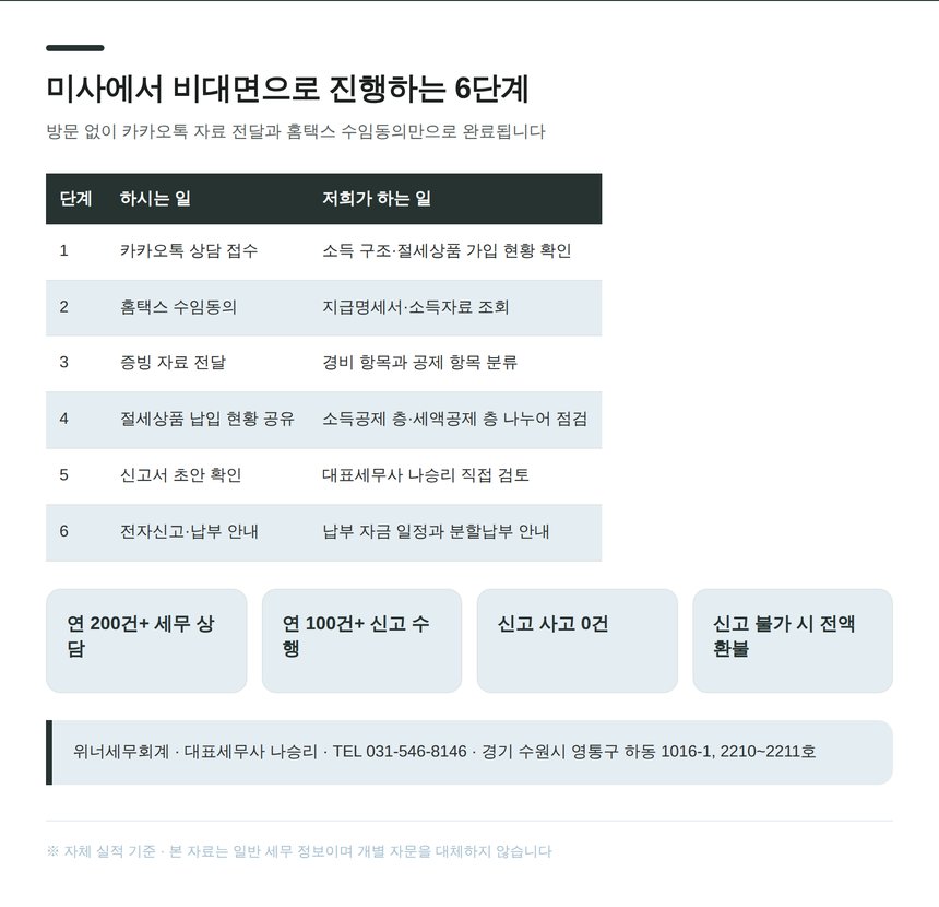 미사 종소세 신고대행 비대면 6단계 절차