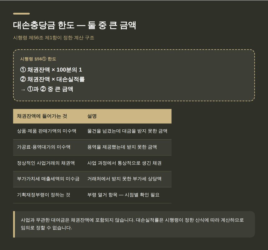 대손충당금 한도 — 채권잔액의 100분의 1과 대손실적률 중 큰 금액