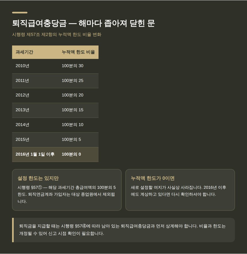 퇴직급여충당금 누적액 한도 비율 변화 — 2016년 이후 100분의 0