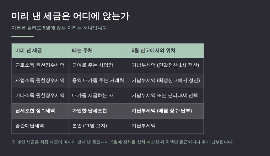 미리 낸 세금이 5월 신고에서 앉는 자리 정리표