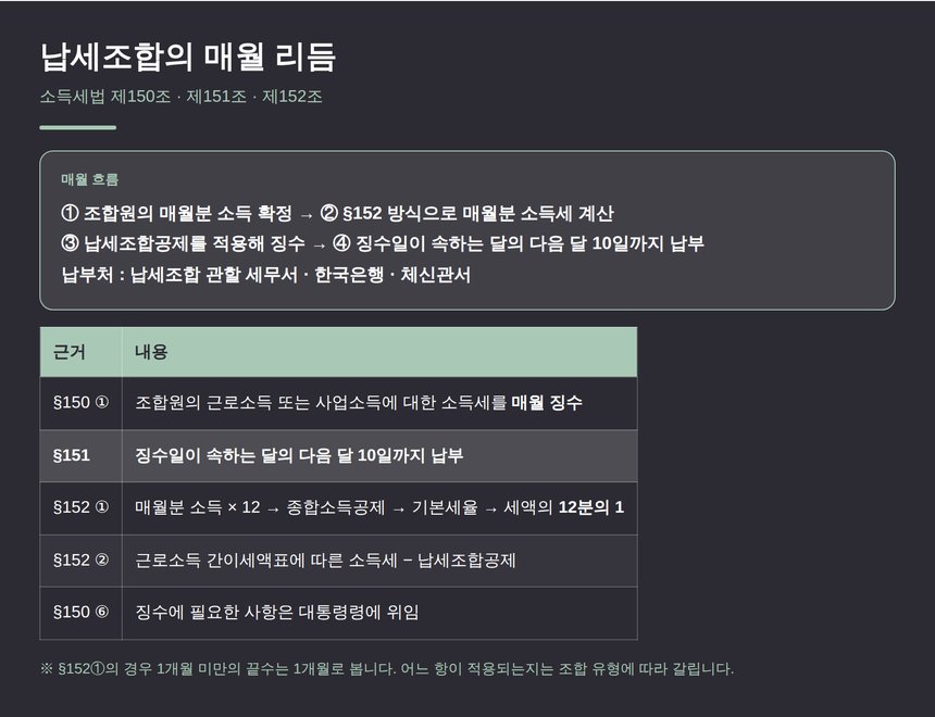 납세조합의 매월 징수와 다음 달 10일 납부 흐름