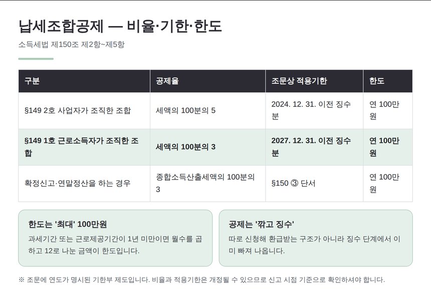 납세조합공제의 공제율·적용기한·연 100만원 한도
