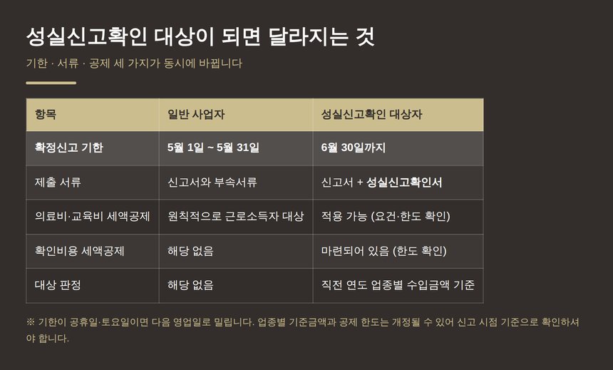 성실신고확인 대상자의 신고 기한·제출 서류·세액공제 비교
