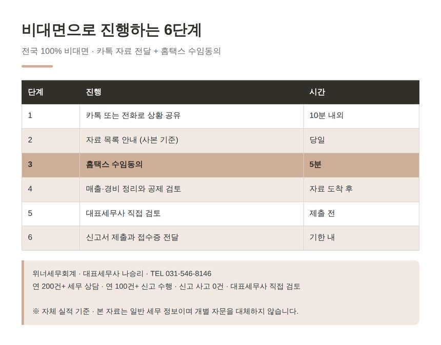 김포 종소세 신고대행 비대면 진행 6단계