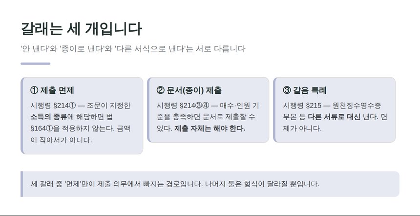 제출 면제·문서 제출·갈음 특례의 세 갈래
