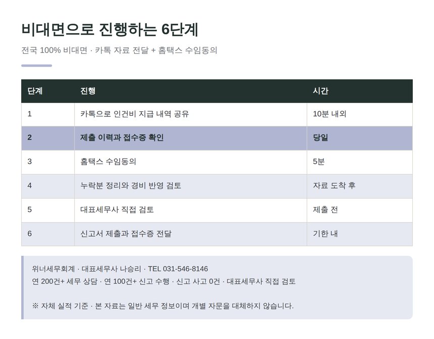 오산 종소세 신고대행 비대면 진행 6단계