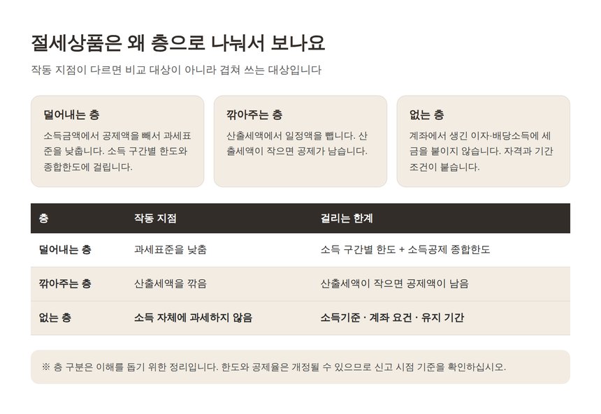 소득공제 세액공제 비과세 층 구분과 각 층의 한계