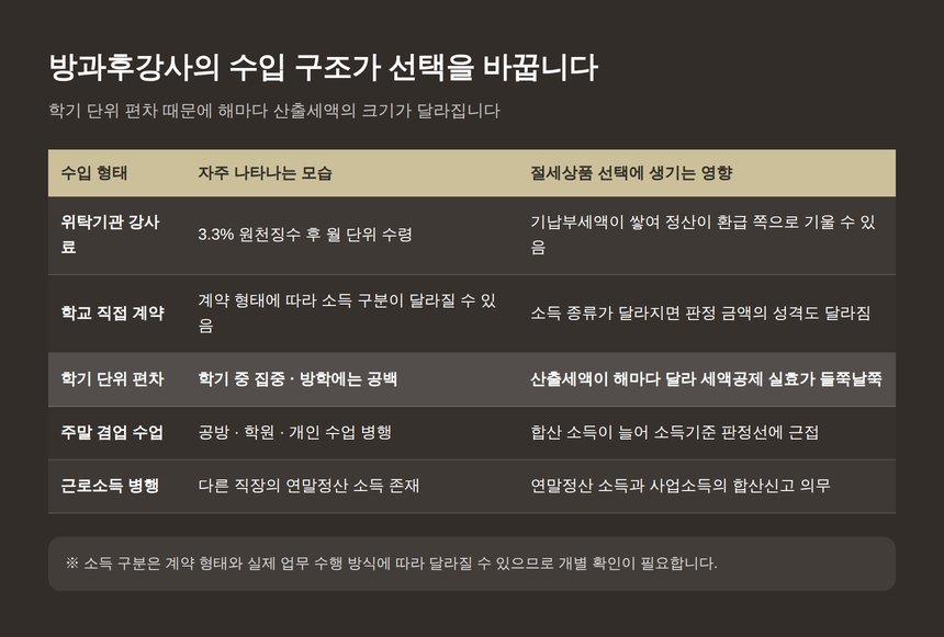 방과후강사 수입 구조가 절세상품 선택에 미치는 영향