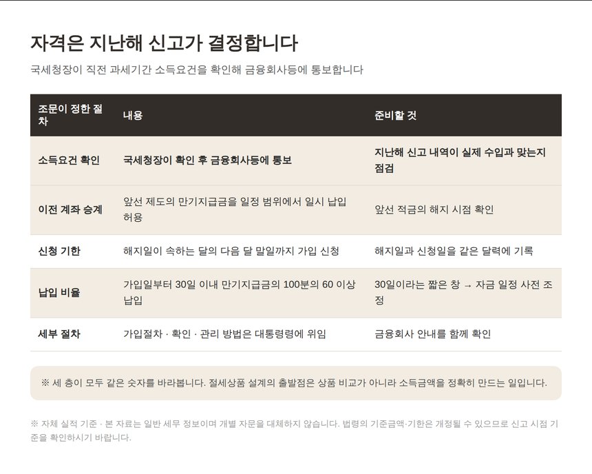 소득요건 확인 절차와 이전 계좌 승계 특례 정리