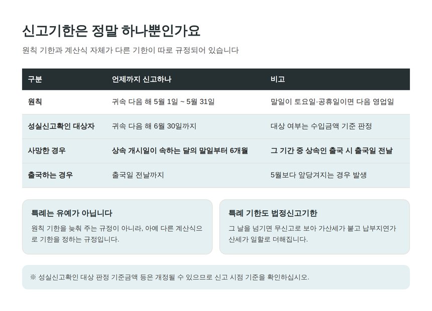 종합소득세 신고기한 원칙과 사망·출국 특례 기한 비교