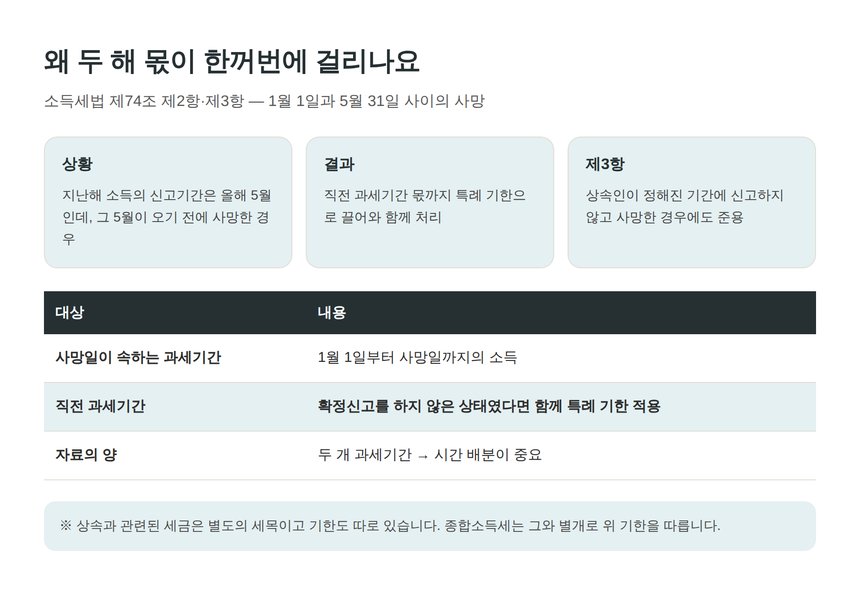 1월에서 5월 사이 사망 시 두 개 과세기간이 함께 걸리는 구조