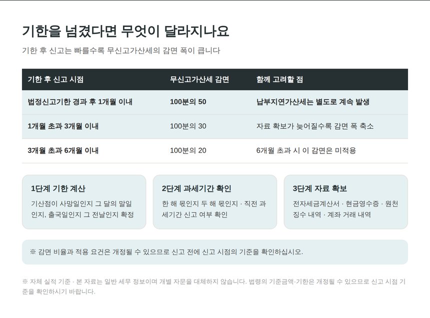 기한 후 신고 시점별 무신고가산세 감면과 진행 순서