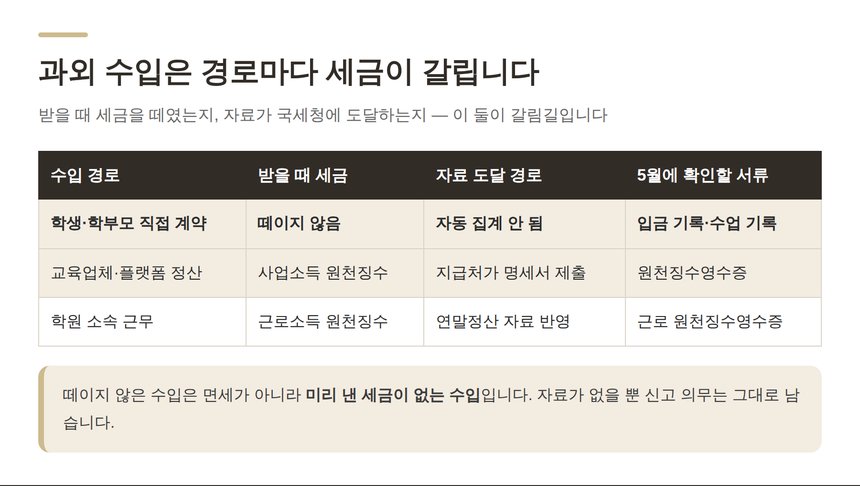 과외 수입 경로별 원천징수와 5월에 확인할 서류