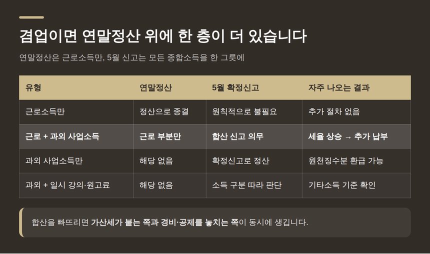 겸업 과외의 종합소득세 합산 유형 네 가지