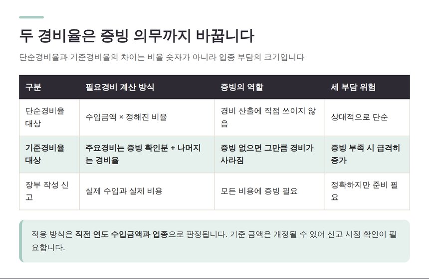 단순경비율과 기준경비율의 차이와 증빙 의무