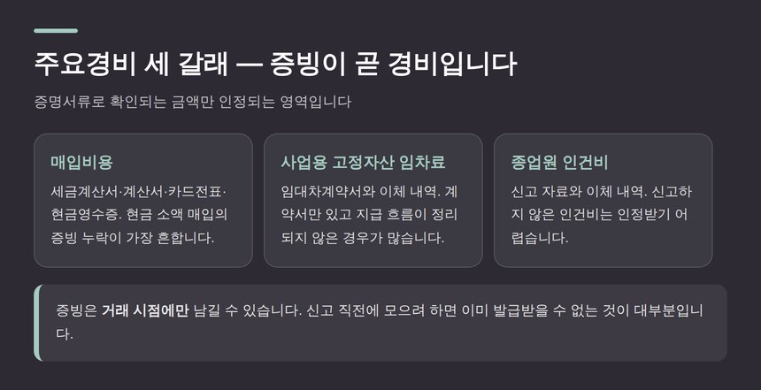 기준경비율 주요경비 세 갈래와 증빙 자료
