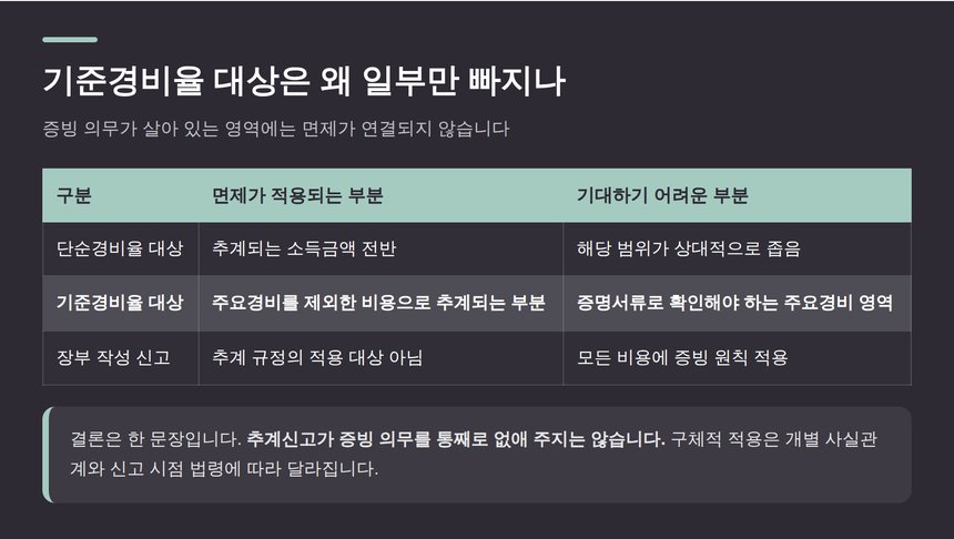 기준경비율 대상자에게 면제가 일부만 적용되는 이유
