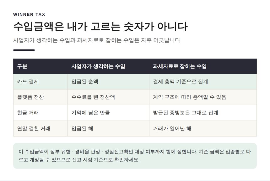 장부 유형을 정하는 수입금액과 과세자료의 차이