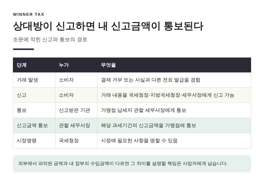 결제 거부 신고와 신고금액 통보 절차