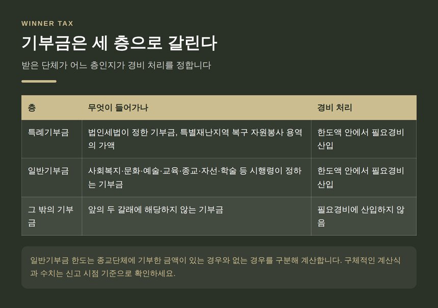 특례기부금 일반기부금 그 밖의 기부금 세 층 비교