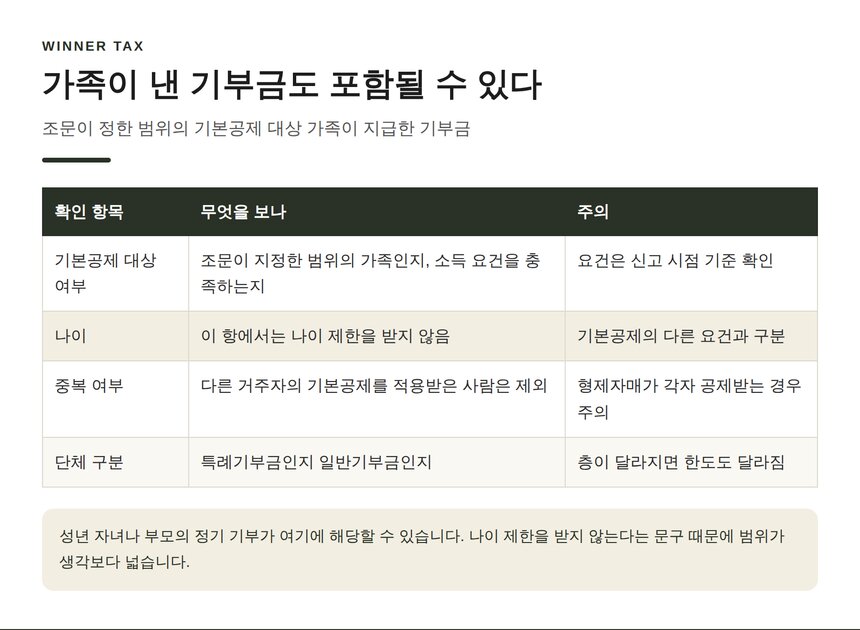 가족이 지급한 기부금의 사업자 기부금 포함 요건